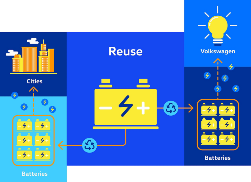 Chart Re-Use of an electric vehicle battery