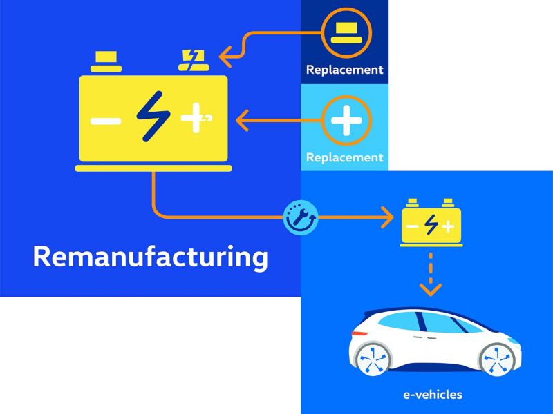 Chart Remanufacturing of an electric vehicle battery