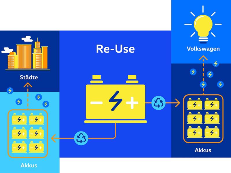 Diagram som visar återanvändning av ett batteri från en elbil.