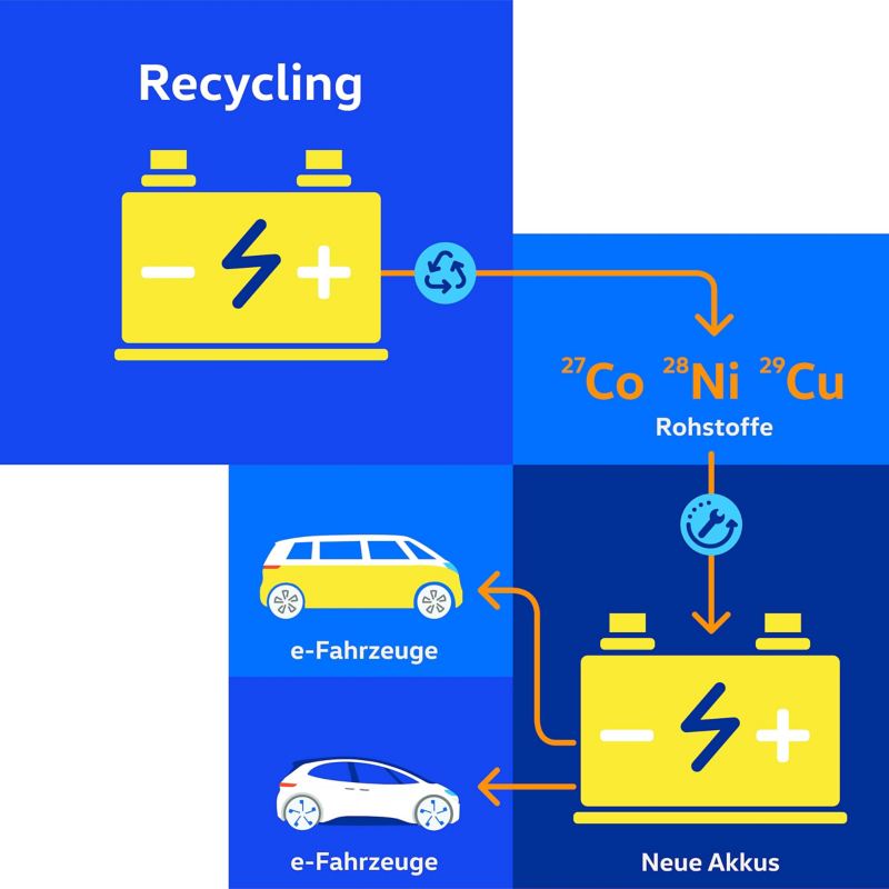 Diagram som visar återvinning av ett batteri från en elbil.