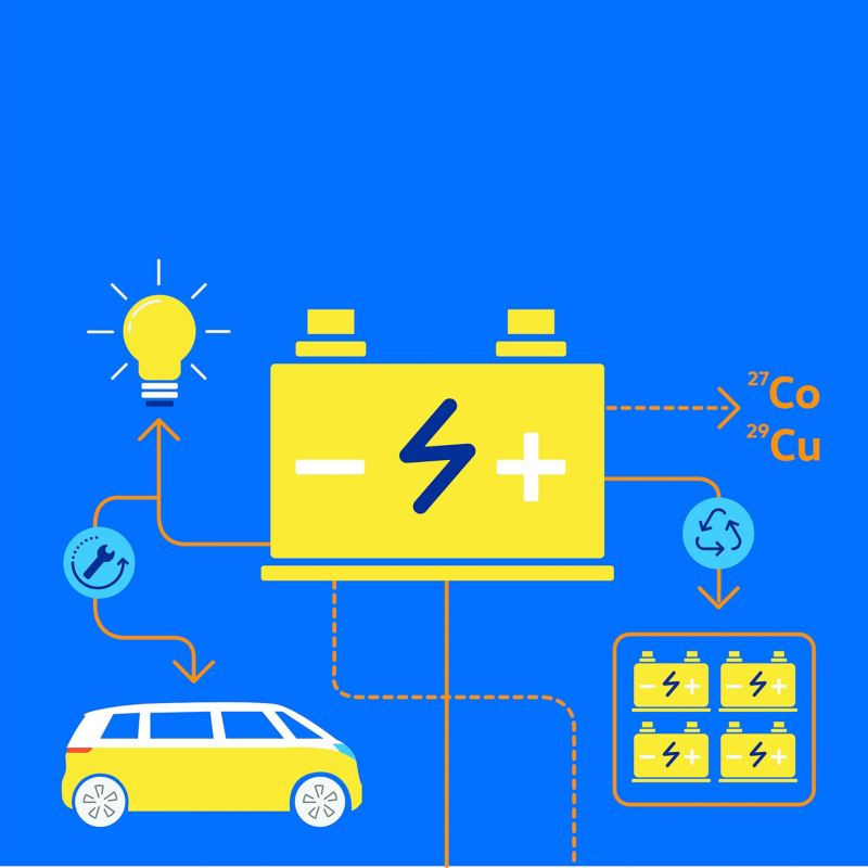 Diagram som visar livscykeln för ett batteri i en elbil.