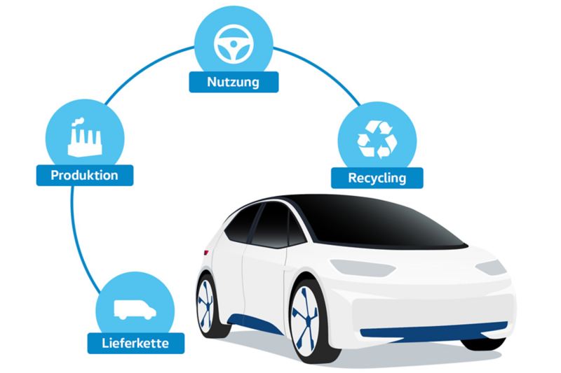 Nachhaltige Mobilität mit Elektroautos Volkswagen Schweiz