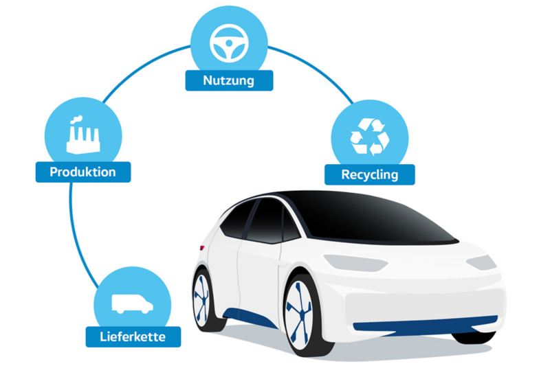 Illustration Lebenszyklus des ID.3