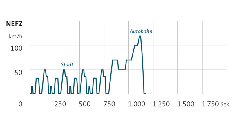 Ein Anschauungsdiagramm für NEFZ.