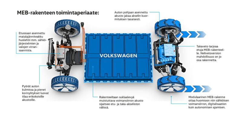 Sähköauton uusi MEB-rakenne