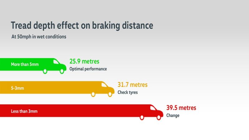 Tread depth effect on breaking distance infographic