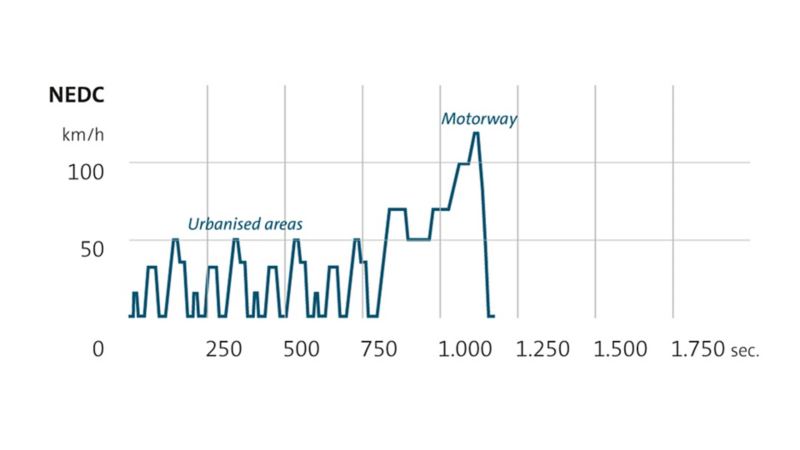 Grafico relativo al sistema NEDC che mette a confronto la velocità (in km/h) e il tempo (in secondi).