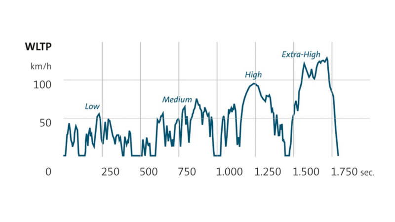 Grafico relativo al sistema WLTP che mette a confronto la velocità (in km/h) e il tempo (in secondi).