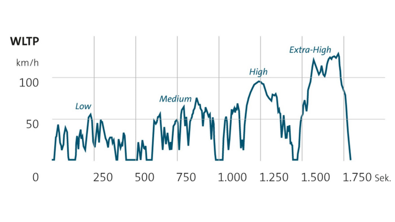 Ein Anschauungsdiagramm für WLTP.