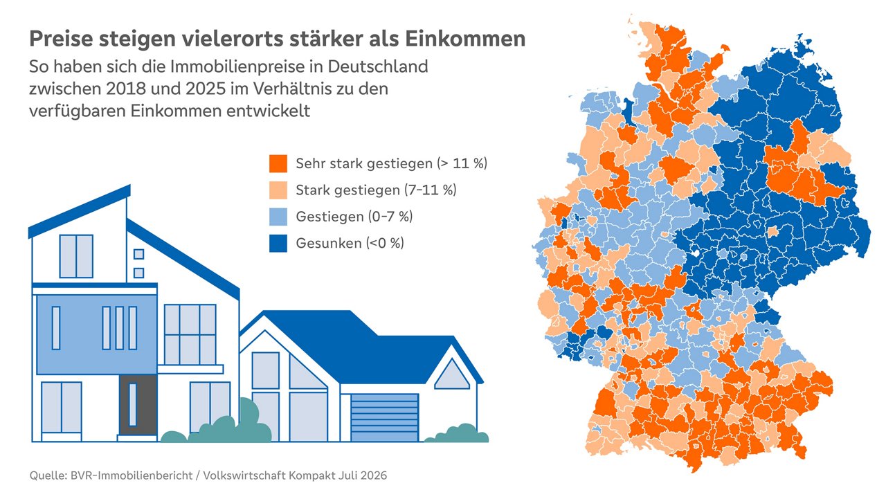 Illustration: Deutschlandkarte zeigt regionale Veränderungen der Immobilienpreise im Verhältnis zu den Einkommen von 2018 bis 2025.