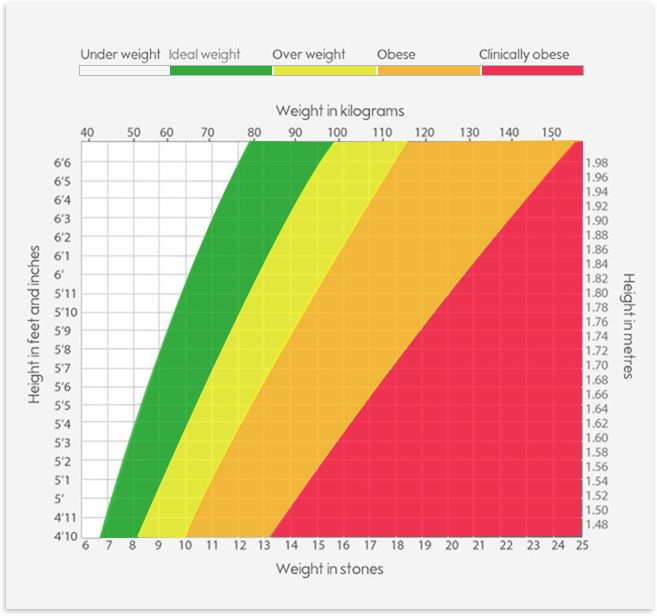 BMI calculator Weight loss Waitrose