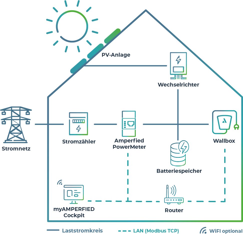 Heidelberg Amperfied Aktion
