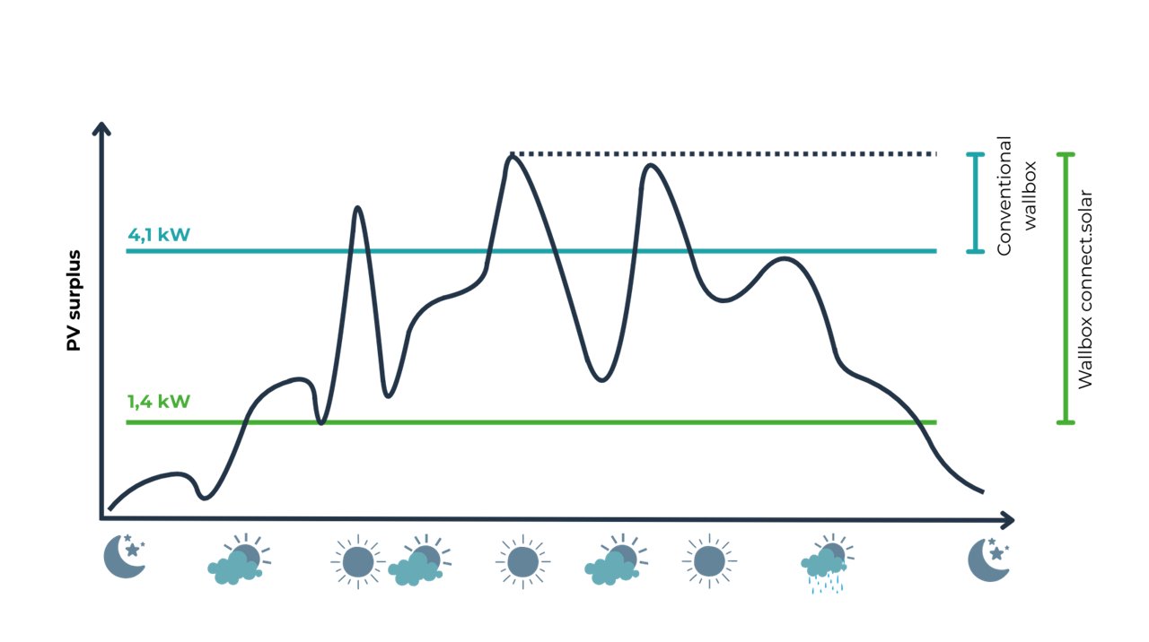 Einphasiges PV-Laden ab 1,4 kW - Englisch