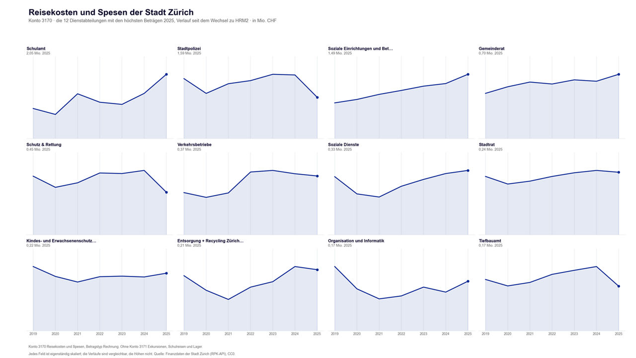 Grafik der Reisekosten und Spesen nach Departement (Top 12)