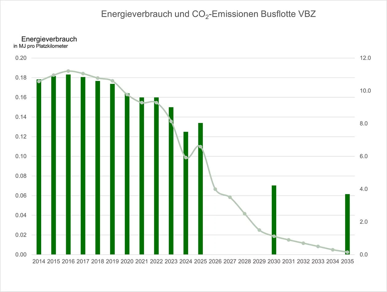 Energieverbrauch und CO2-Emissionen der Busflotte der VBZ