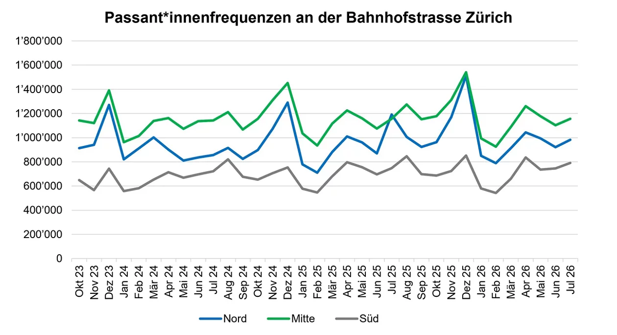 Grafik der Passant*innenfrequenzen an der Bahnhofstrasse. Sie zeigt monatsweise, dass die Frequenzen in Zickzackbewegungen leicht steigen.