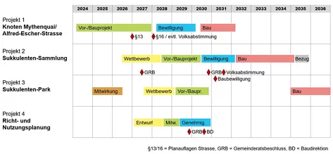 Zeitplan für den Masterplan Gebiet Sukkulenten-Sammlung