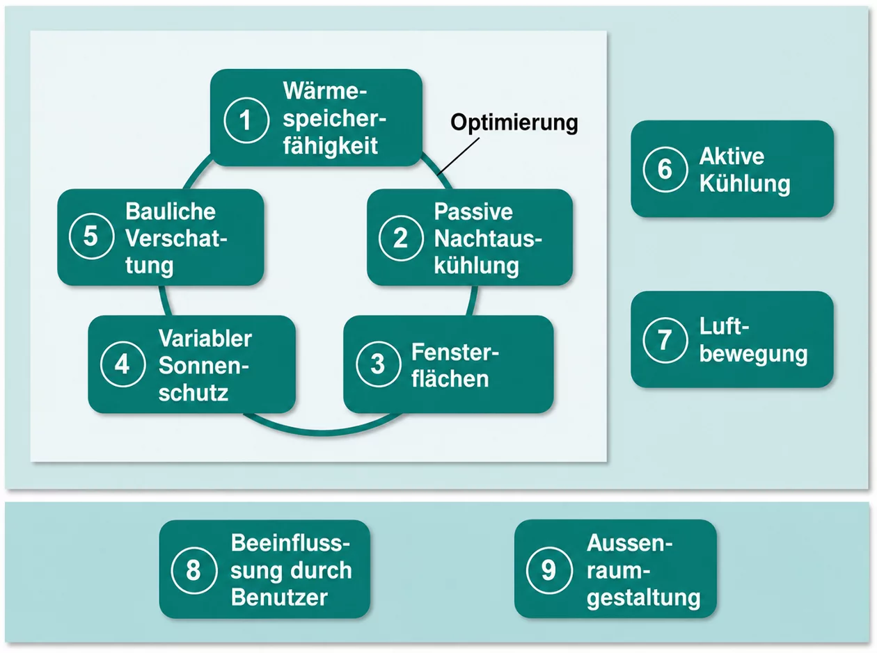 Grafik mit einer Übersicht baulicher Massnahmen