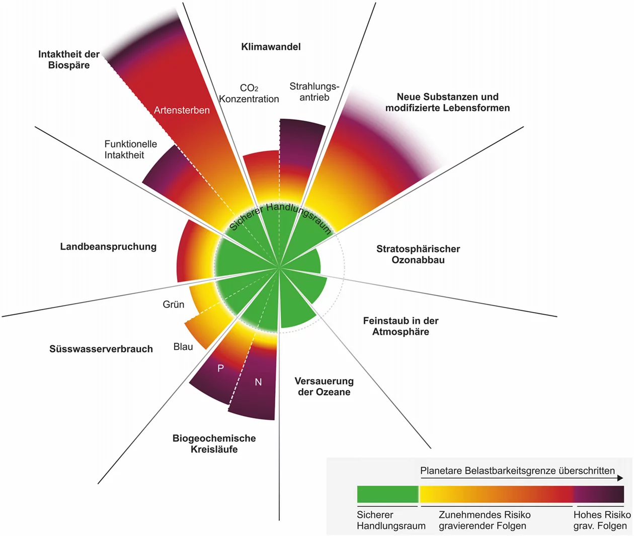 Die Grafik stellt dar, wie weit die gegenwärtig beobachteten globalen Umweltbelastungen für neun Umweltbereiche bzw. Prozesse die planetaren Belastbarkeitskapazitäten über- oder unterschreiten. Es ist der gegenwärtige Zustand für den ganzen Planeten.