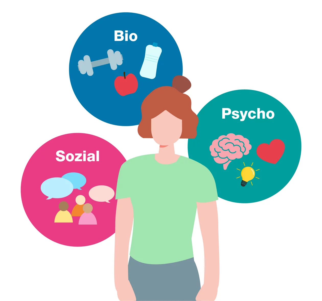 Das bio-psycho-soziale Modell von Gesundheit und Krankheit nach Engel. 