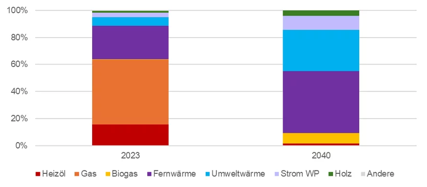 energietraegermix-2023-2040