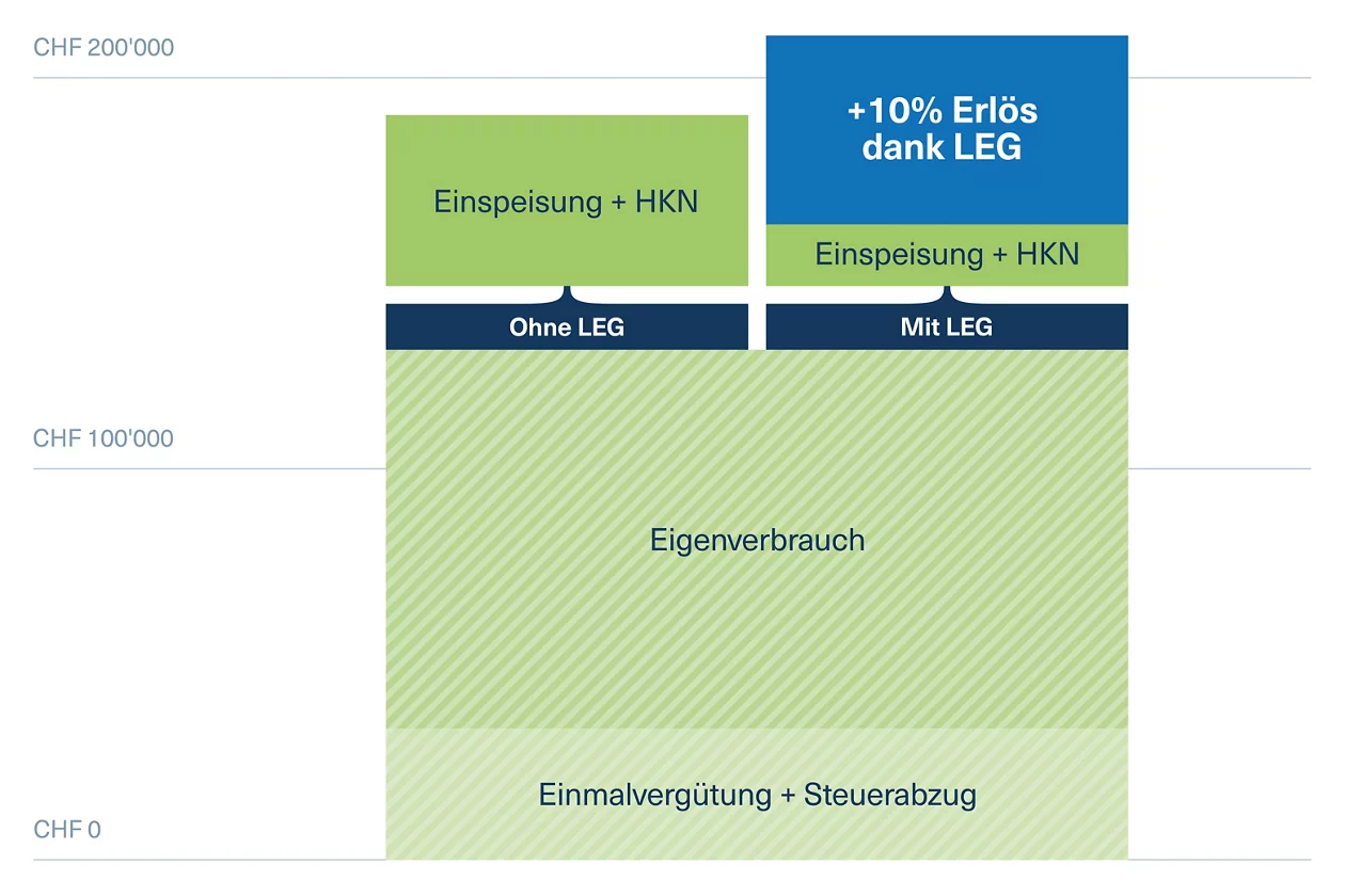 Grafik Erlös LEG