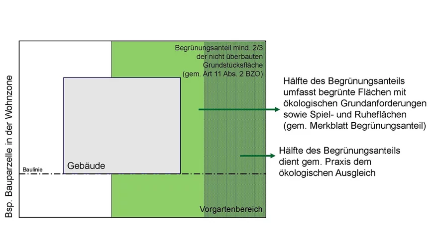 Flächenschema Grünfläche und ökologischer Ausgleich