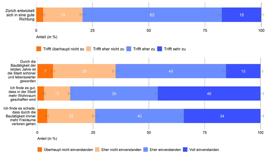 Auswertung der städtischen Bevölkerungsbefragung: Bewertung der Bautätigkeit (Quelle: BVB 2021)