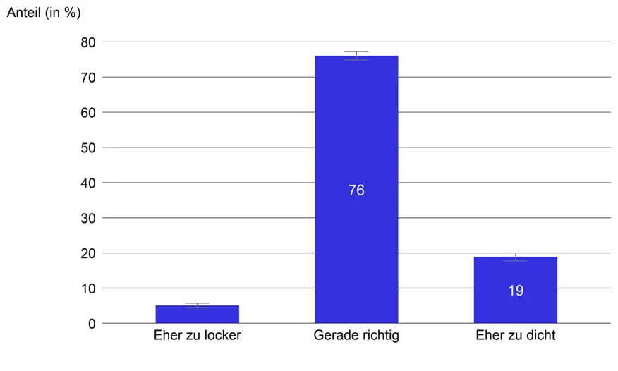 Auswertung der städtischen Bevölkerungsbefragung: Bewertung der baulichen Dichte (Quelle: BVB 2021; eigene Darstellung)