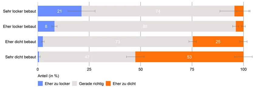 Auswertung der städtischen Bevölkerungsbefragung: kombinierte Betrachtung von Wahrnehmung und Bewertung der baulichen Dichte