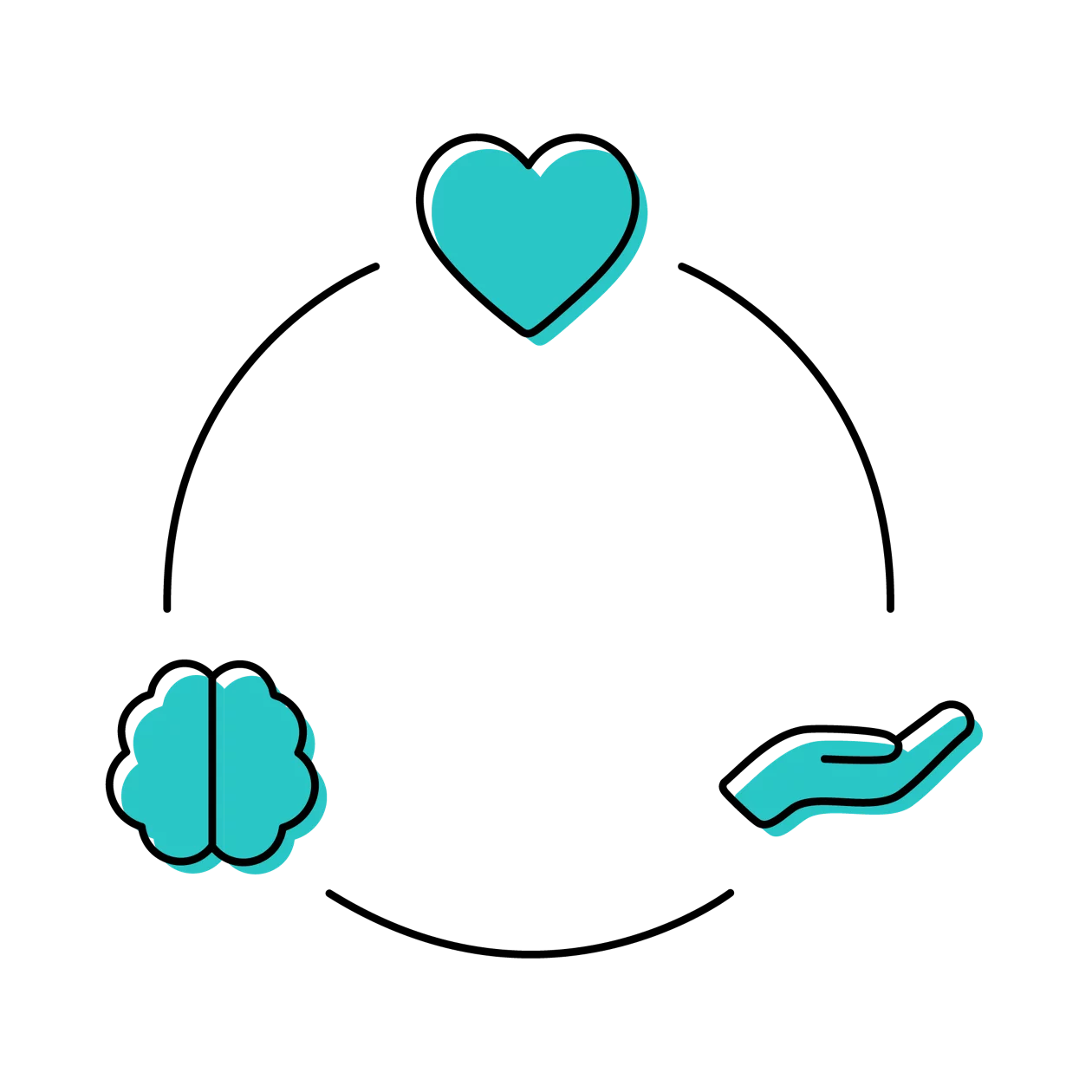 Icon zum Thema Ganzheitlichkeit: Eine Hand, ein Gehirn und ein Herz bilden eine Einheit.