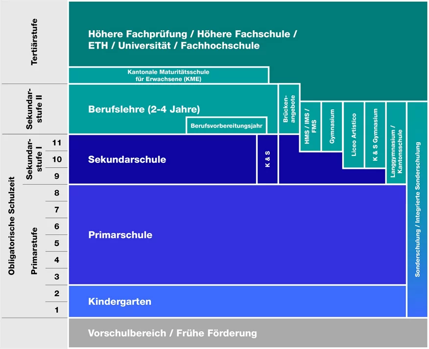 Die Volksschule im Schulsystem