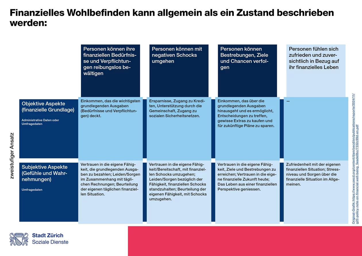 Bildliche Darstellung des Begriffs «Finanzielle Gesundheit»
