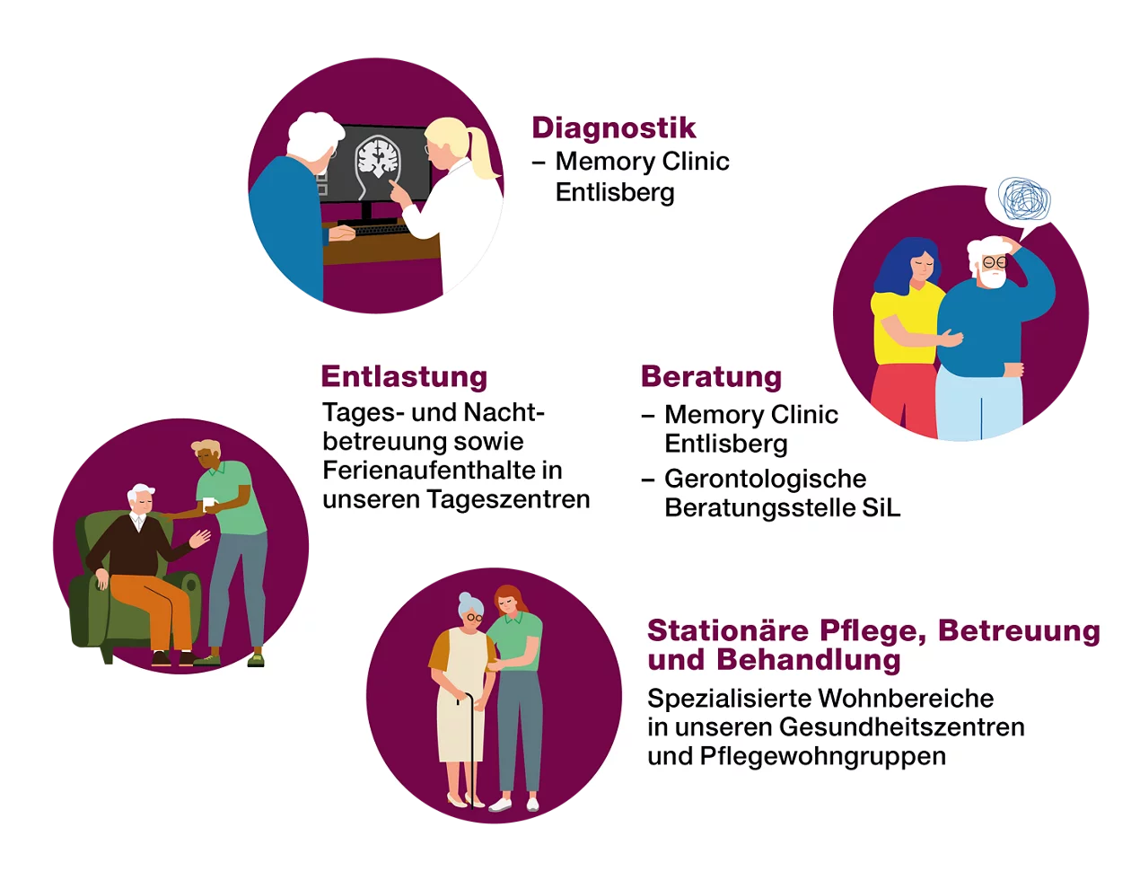 Versorgung von A wie «Abklärung» bis Z wie «Zuhause bei uns»
