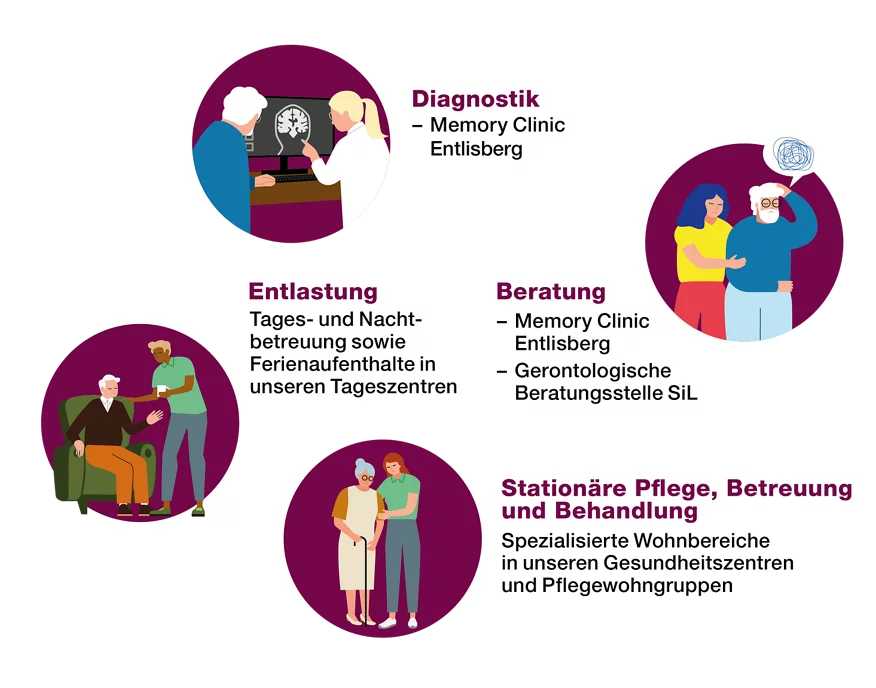 Versorgung von A wie «Abklärung» bis Z wie «Zuhause bei uns»