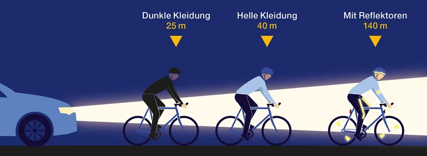 Sichtbarkeit durch helle Kleidung und Reflektoren
