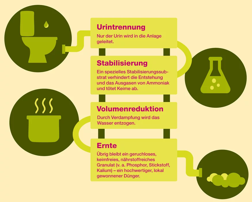 So macht der Nutrient Harvester Urin zu Dünger