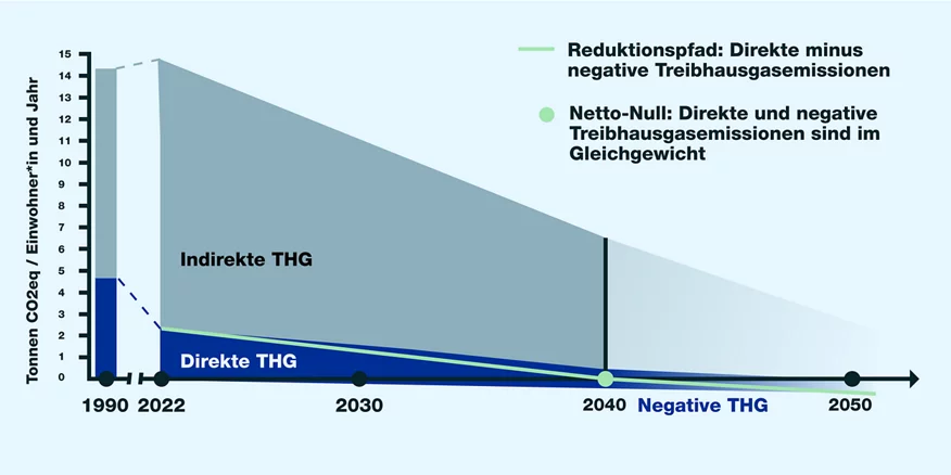 Angestrebte lineare Absenkung der direkten und indirekten  Treibhausgasemissionen der Stadt Zürich bis 2040.