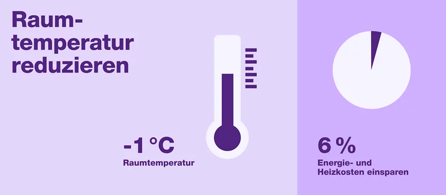 Energie- und Heizkosten einsparen durch Reduktion der Raumtemperatur.