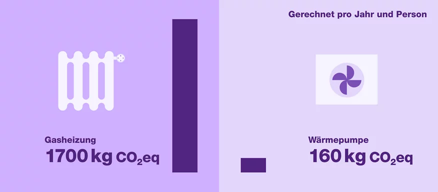 Vergleich Treibhausgasemissionen Gasheizung und Wärmepumpe.