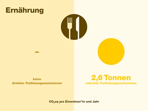 Treibhausgasverteilung im Bereich Ernährung