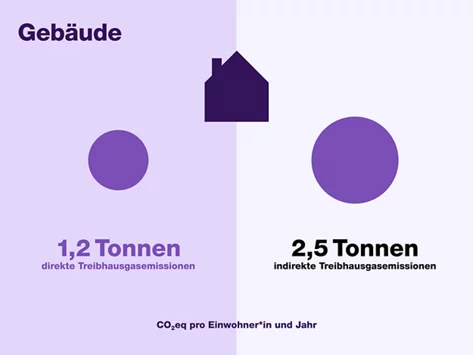 Verteilung der Treibhausgasemissionen im Bereich Gebäude