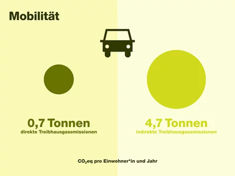 Verteilung der Treibhausgasemissionen im Bereich Mobilität.