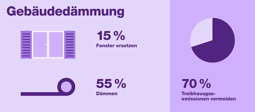 Vermeidung von Treibhausgasemissionen durch Gebäudesanierung.