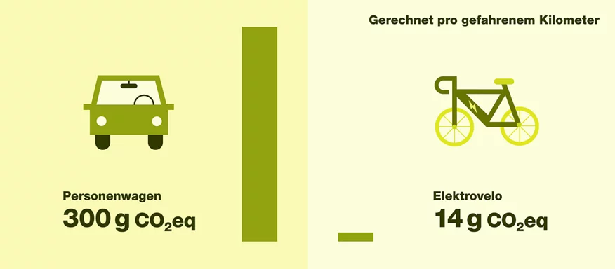 Vergleich Treibhausgasemissionen Auto und Elektrovelo.