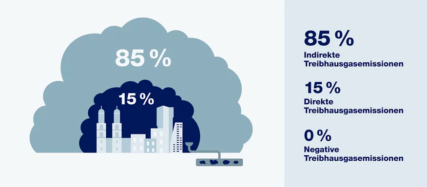 Verteilung der indirekten (85 Prozent), direkten (15 Prozent) und negativen Treibhausgasemissionen (0 Prozent) der Stadt Zürich. 