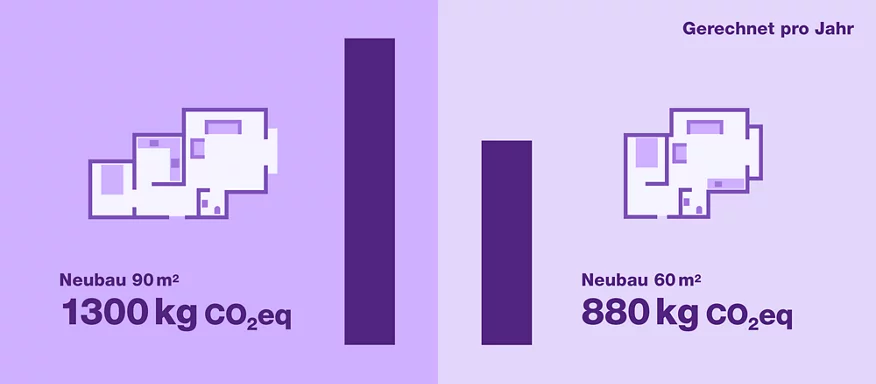 Vergleich der Treibhausgasemissionen von 90m2 und 60m2 Wohnfläche.