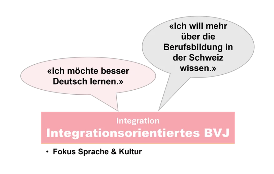 Passt das Integrationsorientierte oder das Schulische Berufsvorbereitungsjahr zu Ihnen?