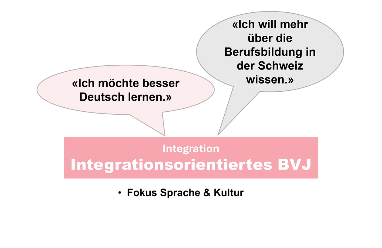 Passt das Integrationsorientierte oder das Schulische Berufsvorbereitungsjahr zu Ihnen?