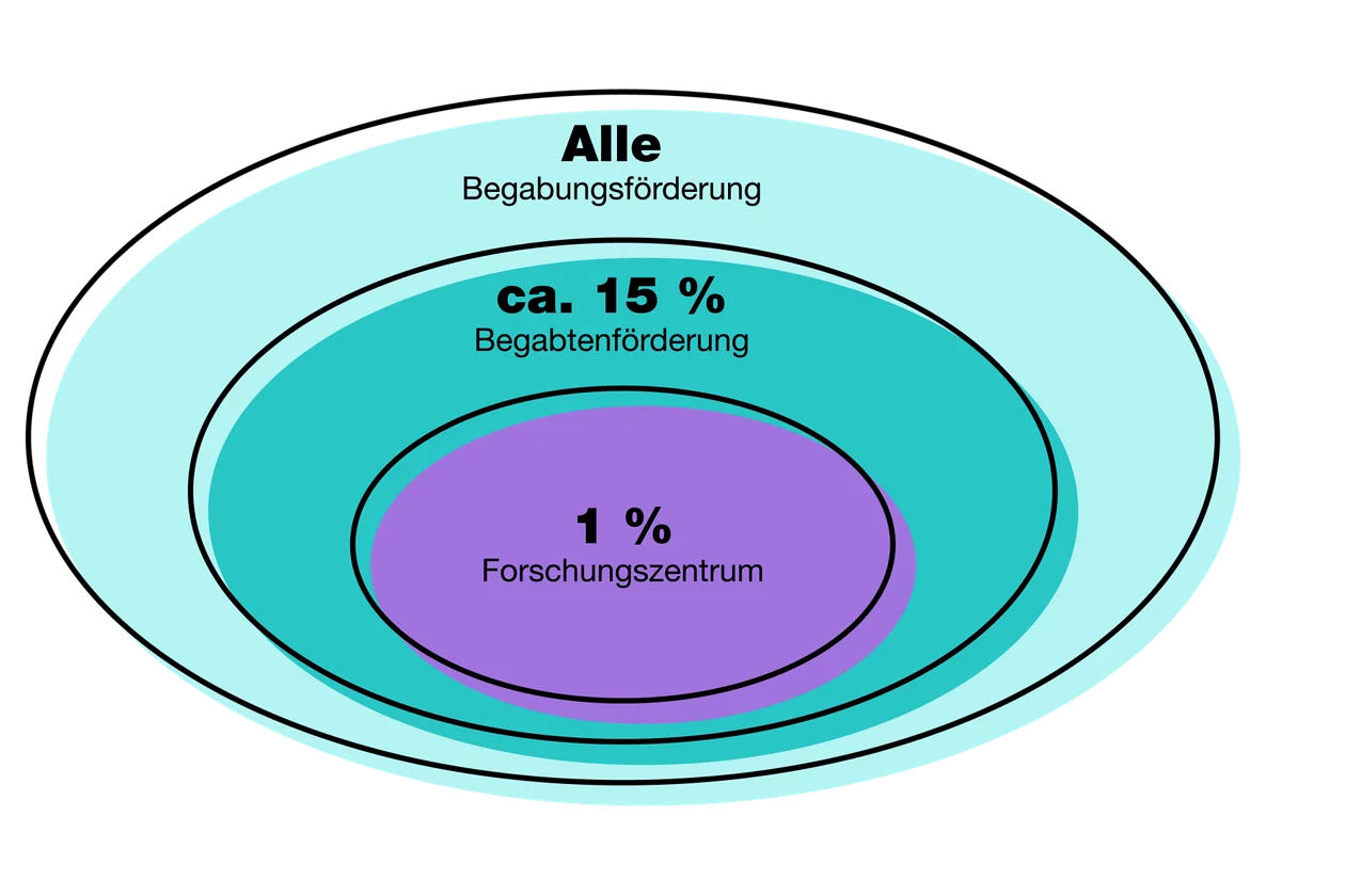 Verteilung Förderplätzen